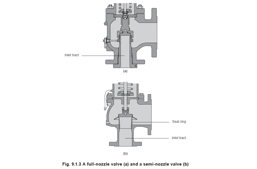fig 9.1.3 A full-nozzle valve (a) and a semi-nozzle valve (b)