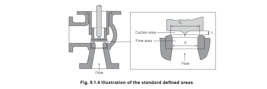 fig 9.1.4 Illustration of the standard defined areas