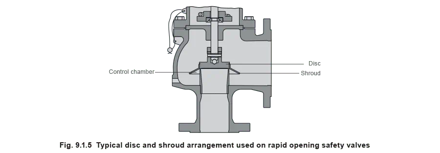 fig 9.1.5 Typical disc and shroud arrangement used on rapid opening safety valves