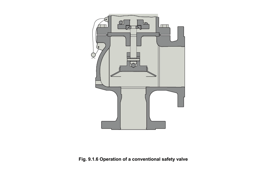 fig 9.1.6 Operation of a convential safety valve
