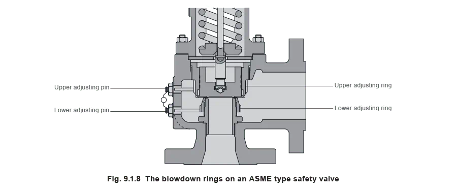 fig 9.1.8 The blowdown rings on an ASME type safety valve